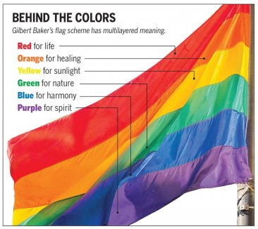 Pride flag with six vibrant horizontal stripes in red orange yellow green blue and purple representing diversity